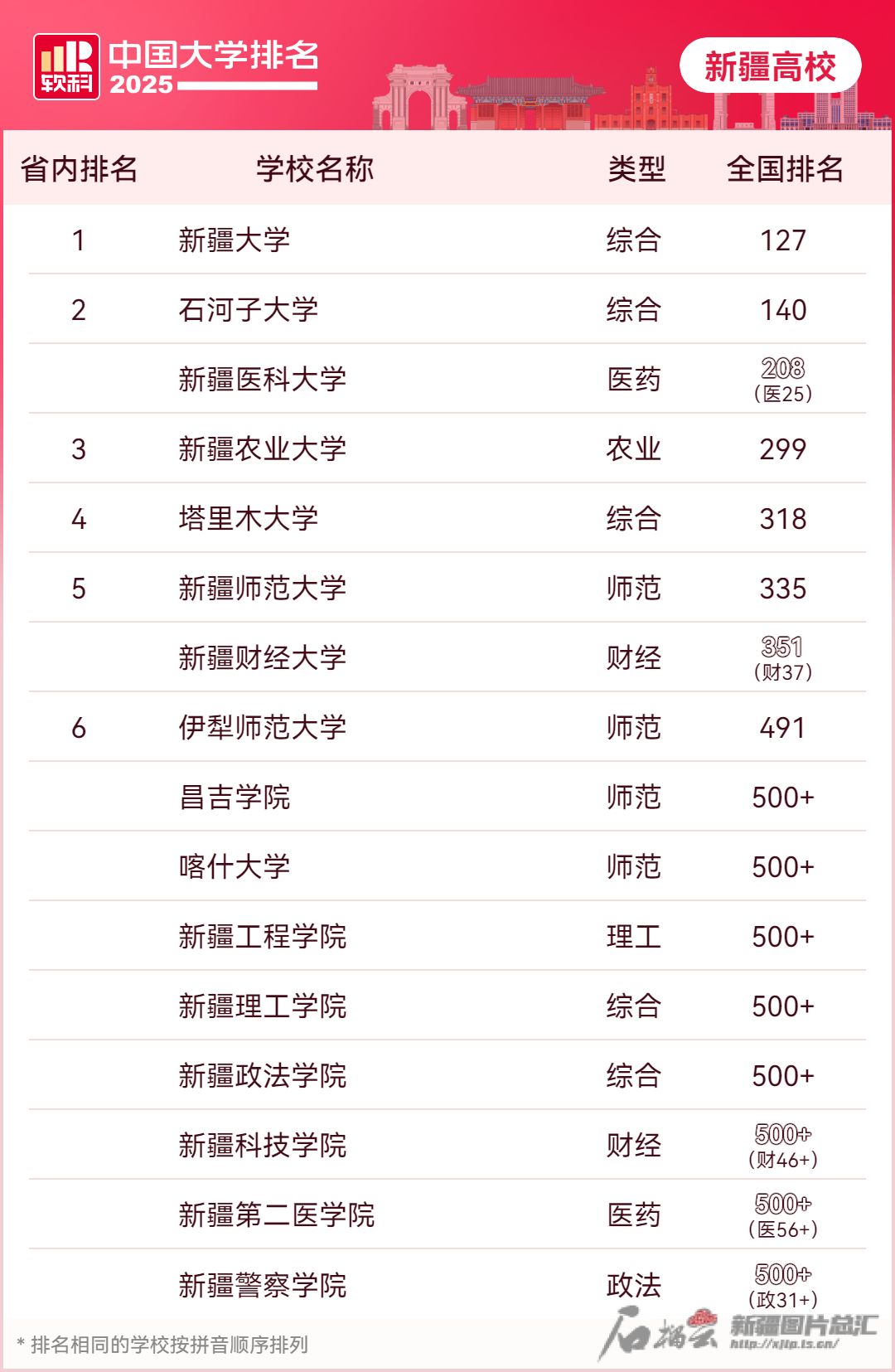 尊龙凯时人生就是博2025软科中国大学排名发布！新疆16所高